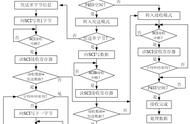 伸缩式管道机器人的研究与设计（4）