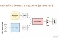 十个生成模型(GANs)的最佳案例和原理｜代码 论文