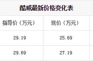 硬汉SUV 道奇酷威限时优惠 最高可省3.5万