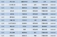 新游开测表：8月第4周19款手游开测汇总表