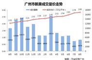 谢天谢地！8月广州楼市成交量止跌 房价终于稳住了！