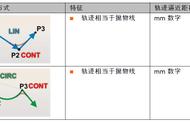 工业机器人创建 LIN 和 CIRC 运动的操作步骤