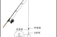 海钓必会的两种传统筏竿线组绑法详细图解