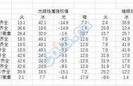 关于DNF魔道改版后属强的选择