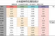 小米超神实用符石攻略 这样用符石效果翻5倍