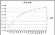 王者荣耀伤害到底如何计算？先计算固定穿透还是百分比穿透？