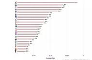 联盟球队平均年龄盘点：骑士中年危机老掉渣，凯尔特人风华正茂