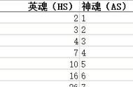 点击英雄神魂（AS）分配表一览