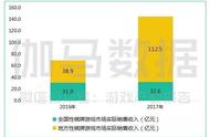 “房卡模式”疯狂吸金过后，「触游科技」要联合地方棋牌公司，向竞技化转型