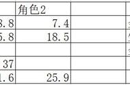 DNF：搬砖异界地图收益篇（为BUFF登记做准备）