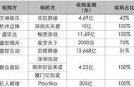 一年收购金额超100亿，都有哪些棋牌游戏公司上了岸？