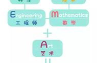 风靡世界的STEAM教育到底是什么？其实在家玩这些游戏也算