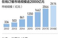 餐饮外卖 画出你的美食地图