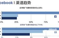 海外游戏广告投放趋势 各主流平台广告主曝光