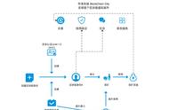 如何提升布洛克城挖矿算力，国内首个落地商用区块链产品了解一下