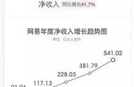 全年净收入541.02亿元，全品类爆发助网易营收飞速增长