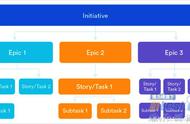 JIRA中的史诗、故事、版本与冲刺