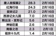 摸透了被动观影人群的需求，月票房破百亿才能成为常态