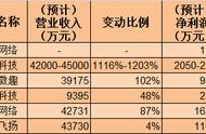 3家新三板游戏公司营收超4亿 9家净利增超50%