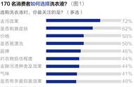 洗得干净还省力，选哪款洗衣液？——8品牌洗衣液对比测评报告