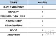 DNF阿修罗起源版本buff、cd换装攻略详解