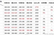 《奇迹MU：觉醒》新版本精灵图鉴，浅析精灵属性及对比