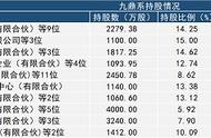 「深度」九鼎“收网”：清仓式减持10家上市公司浮盈48亿元