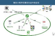 小程序1.0-2.0，微信小程序生态的现在式和将来时｜初心行研