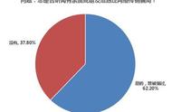 网络传销“杀熟”猖獗：近三成网友因相信朋友而蒙受损失