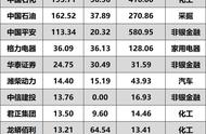 750亿元现金！中报分红创新高！这3家公司要派100亿……（附榜单）
