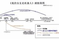 《我的女友是机器人》剧情解密