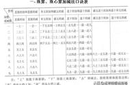 全了齐了：珠算、珠心算、珠笔算加减法口诀表及用笔学练珠算法