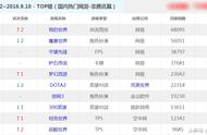 热游TOP榜：LOL热度暴涨 新游枪火游侠超越剑灵和逆战