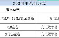 合创Z03充电知识