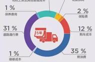 专用改装车档案：TCO-全生命周期运营成本控制