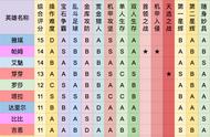 荒野乱斗：不知道培养哪个英雄？看看国际服英雄评分就不纠结了