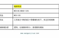 「大神笔记12」血液系统最后考点冲刺：常见的血液疾病诊断及治疗