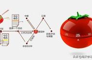 番茄工作法真的可以提高效率吗，要怎么用才真的有效？