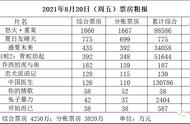 十部新片上映仅4250万刷新年度最低周五《夏日友情天》首日775万