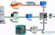 简单讲解胜明干冰清洗机清洗原理