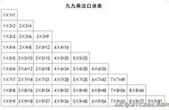 掌握EXCEL中的单元格引用？看你会不会用EXCEL制作九九乘法口诀表