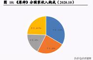 二次元游戏行业研究：根植Z世代，二次元手游市场风起云涌