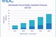 一批VR游戏销量破百万套，最高达400万套，VR拐点已至？