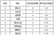 详解：足坛角球进攻常见的3种套路，多人配合，出其不意成破门关键