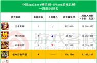 iOS畅销榜周报：《使命召唤手游》反响热烈，预估118万美元