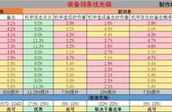 「重装战姬」个人指南第四期：装备词条收益的数据分析