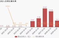 杨紫为欢瑞净赚千万稳坐一姐，《锦衣之下》后来居上创1.2亿收入