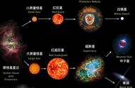 恒星死亡后，能给地球找个新家吗？找遍全宇宙，还是太阳系好