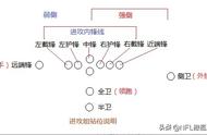 “为大家普及一下NFL美式橄榄球基本规则”