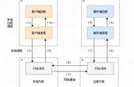 什么是RPC？RPC好处？常用的RPC框架？